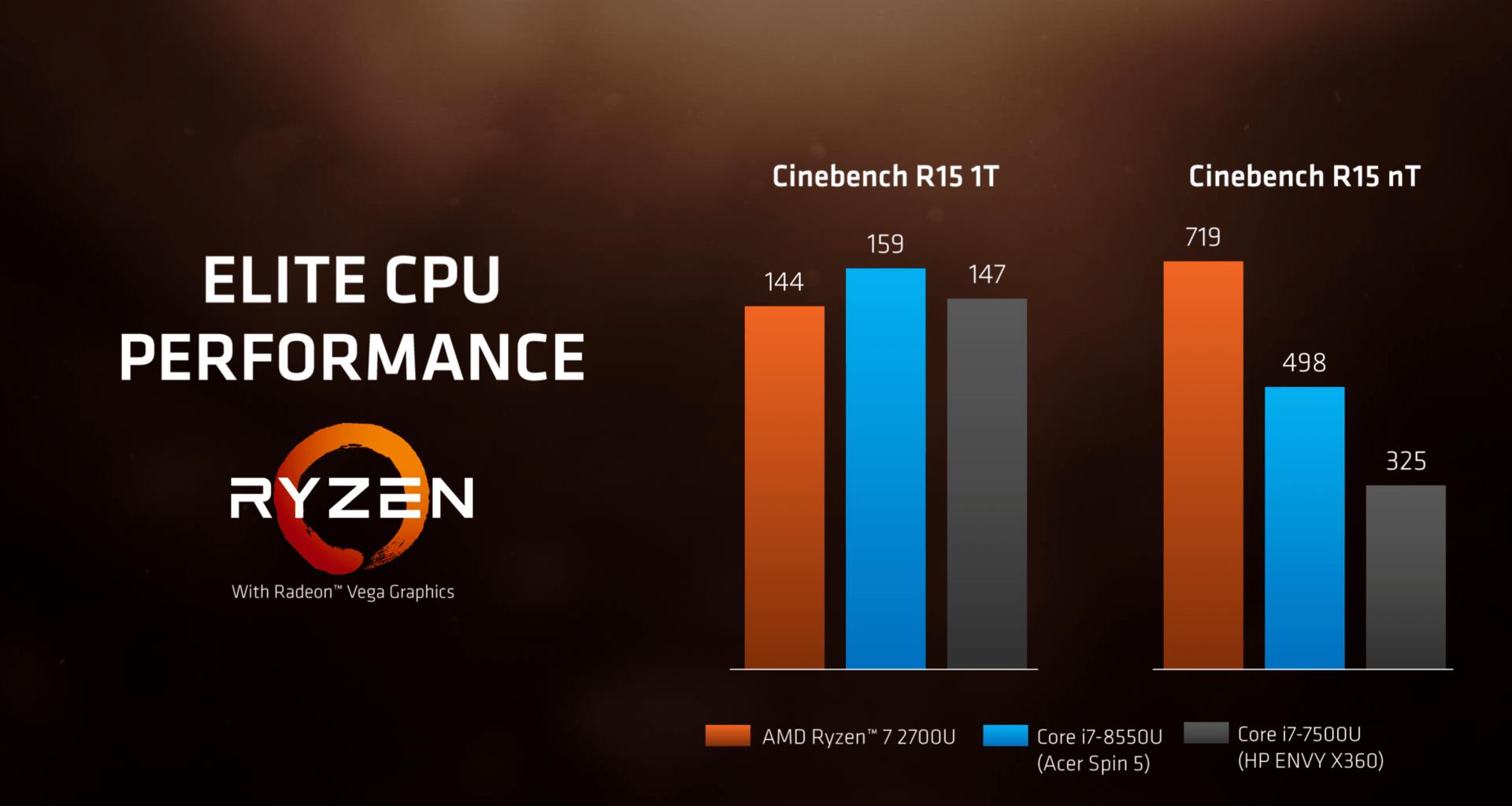 CPU-Benchmarks von Raven Ridge