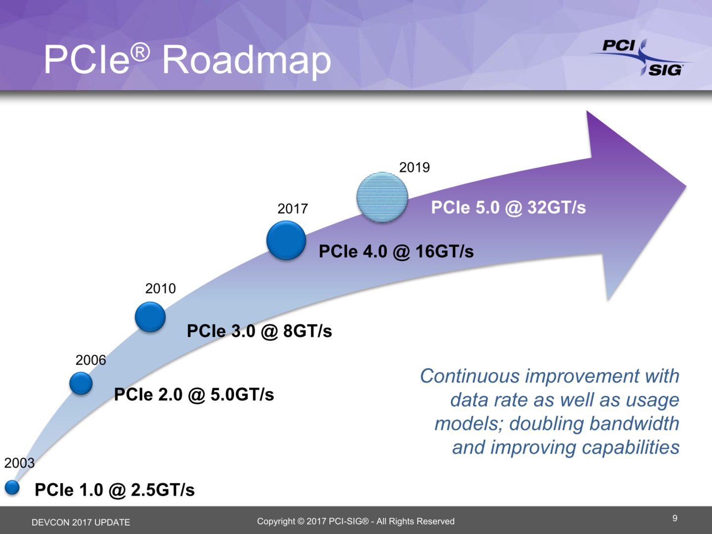 PCIe-Roadmap mit PCIe 4.0 und PCIe 5.0