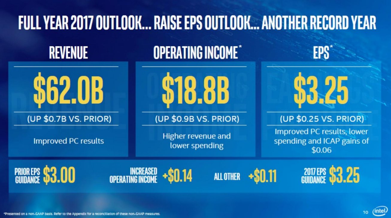2017 wird ein wirtschaftliches Rekordjahr für Intel