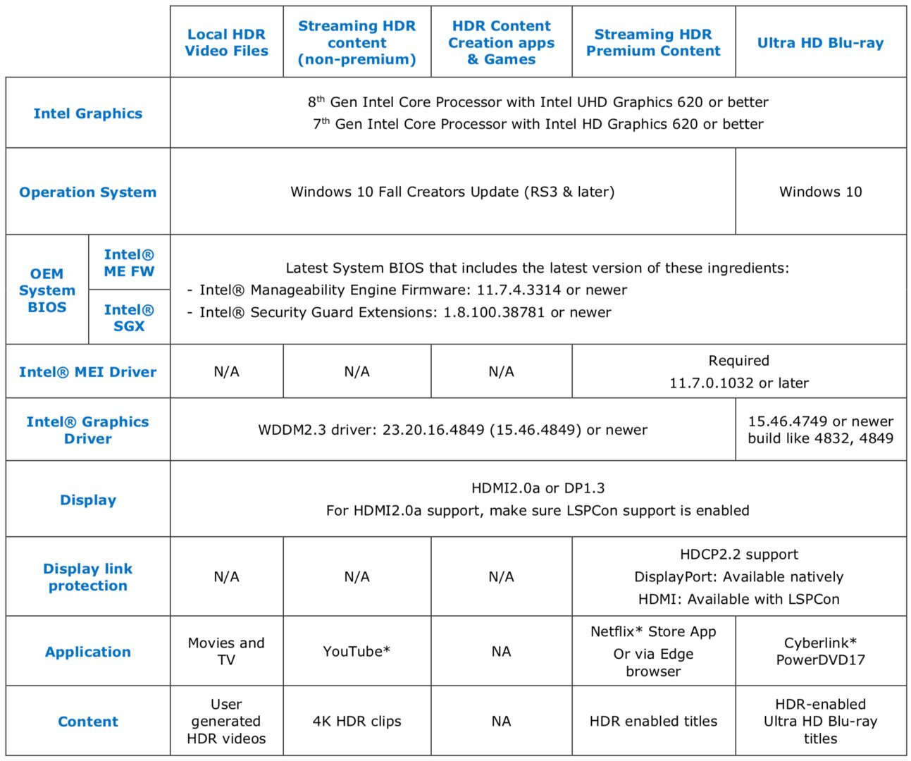Abhängigkeiten und Voraussetzungen für die Wiedergabe von HDR-Inhalten mit einer iGPU von Intel