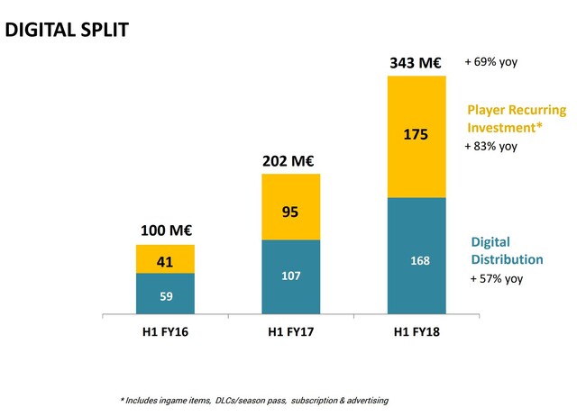 gaming - fortnite microtransactions profit