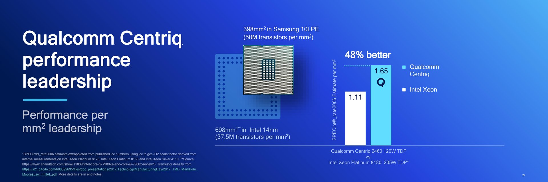 Qualcomm Centriq 2400 im Vergleich zu Intel Xeon