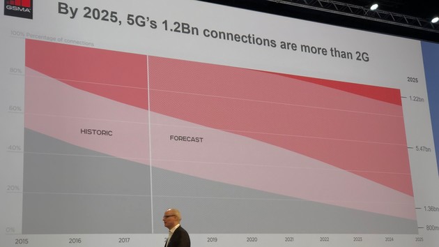 Netzabschaltung: 2025 spielen 3G und 2G kaum noch eine Rolle