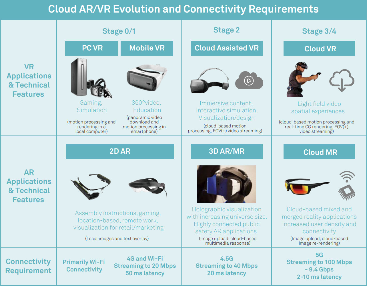Cloud VR soll als dritte und vierte Stufe der aktuellen Entwicklung folgen