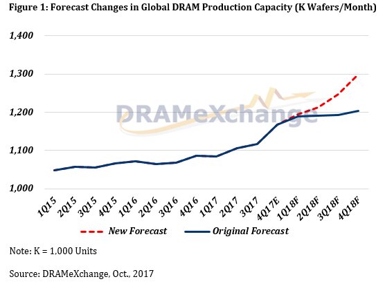 Prognose für Entwicklung der globalen DRAM-Produktion in Wafer pro Monat