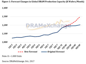 Prognose für Entwicklung der globalen DRAM-Produktion in Wafer pro Monat