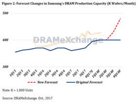 Prognose für Entwicklung von Samsungs DRAM-Produktion in Wafer pro Monat