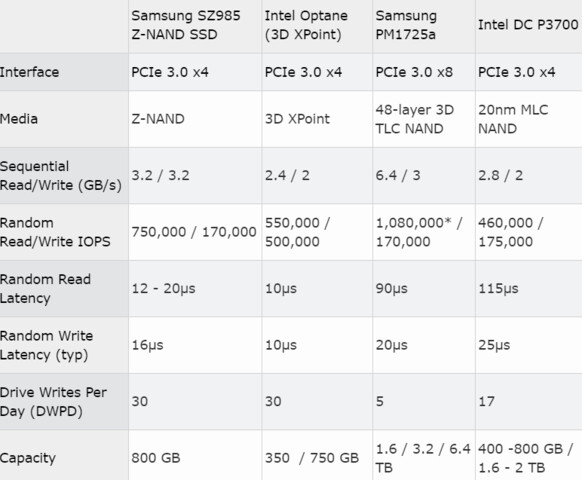 Spezifikationen der Samsung Z-SSD