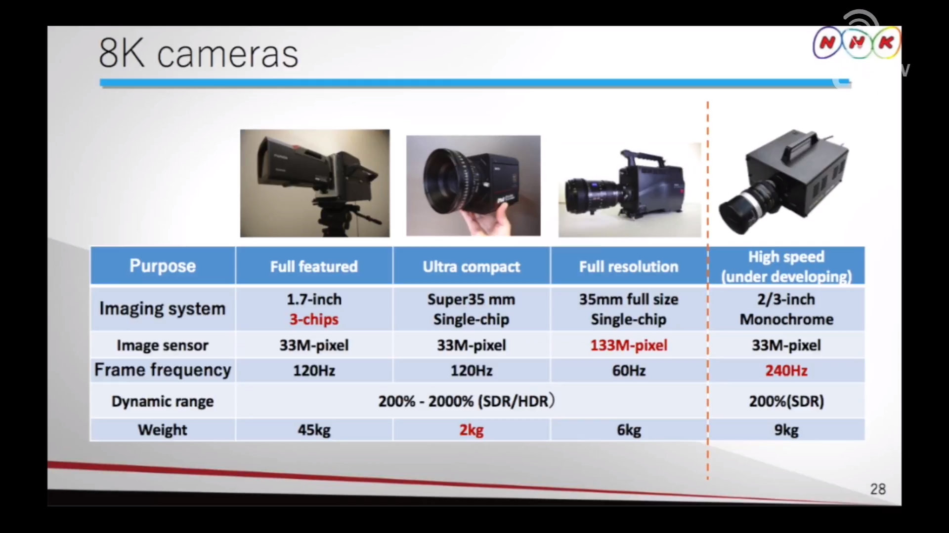 Derzeit von NHK entwickelte 8K-Kameras