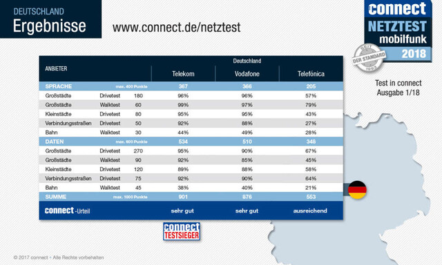 Ergebnisse Netztest Mobilfunk 2018