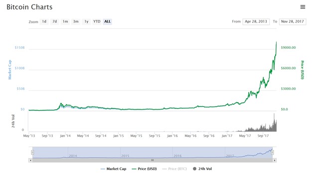 Bitcoin-Kurs knackt 10.000 US-Dollar