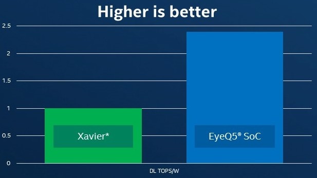 Autonomes Fahren: Intel EyeQ5 soll Nvidia Xavier bei Effizienz schlagen