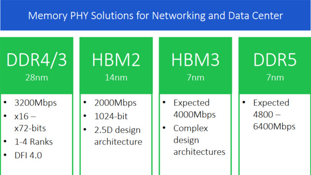 HBM3 und DDR5: Rambus will beim Next-Gen-Speicher mitmischen