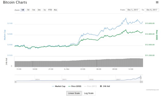 Bitcoin-Kurs knackt die 13.000 US-Dollar