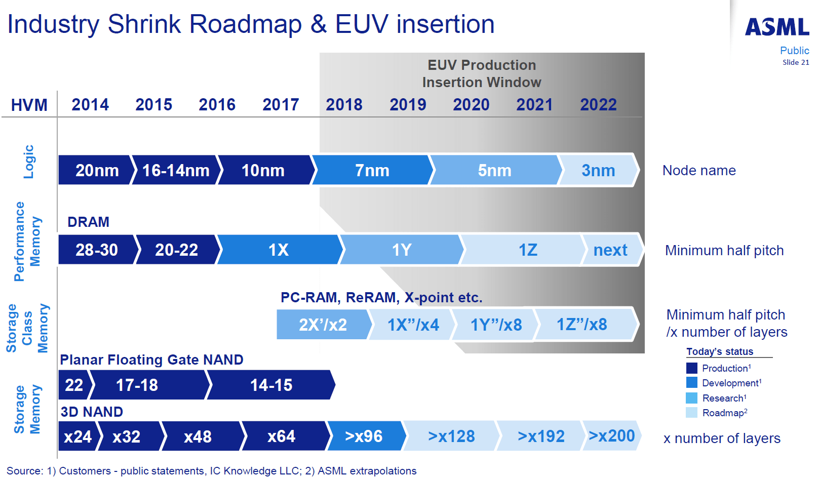 Roadmap für EUV-Nutzung