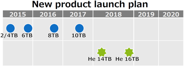 Toshiba-Roadmap nennt 16-TB-HDD