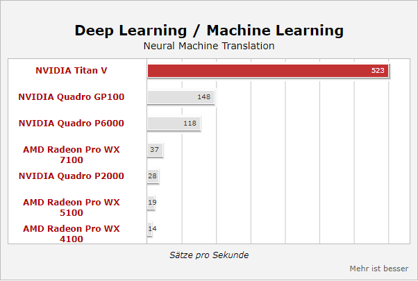 Deep Learning – Neural Machine Translation
