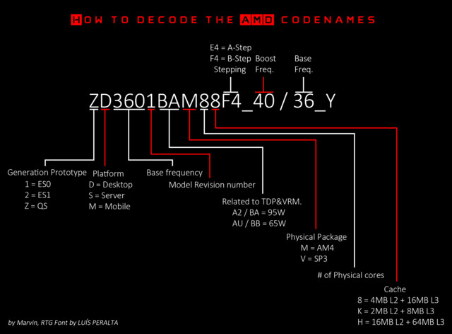 Die Bezeichnung der ersten Muster von Ryzen 1. Generation