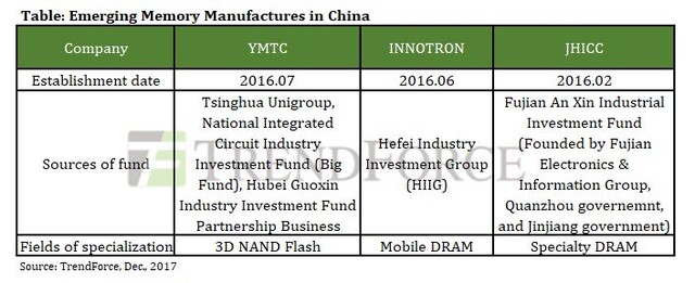 Neue Firmen in China für DRAM und Flash