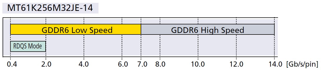 GDDR6-Micron-Speicherchips mit 14 Gbps