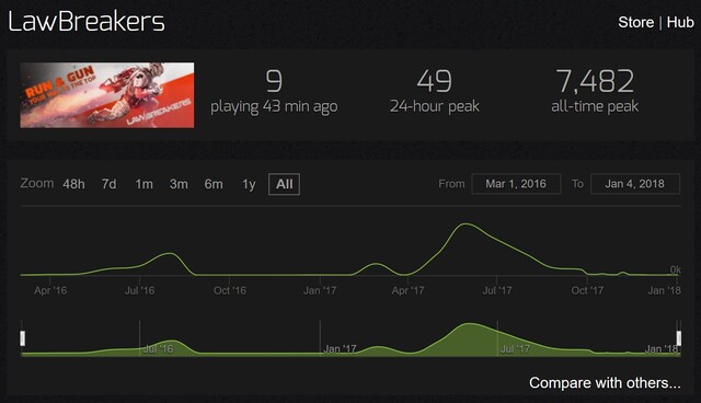 LawBreakers konnte keinen dauerhaften Erfolg verzeichnen