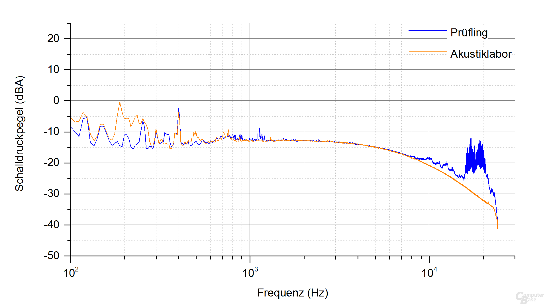 BitFenix Formula Gold 550W Frequenzspektrum – Last 4.2