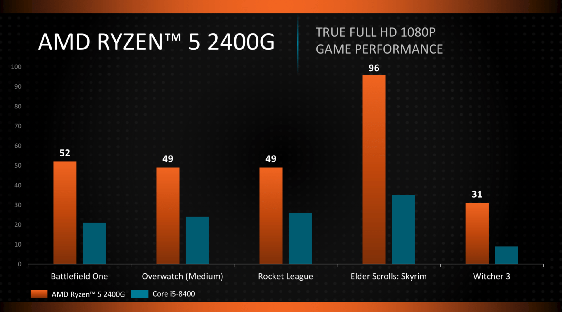 AMD Ryzen 2000 als APU für den Desktop