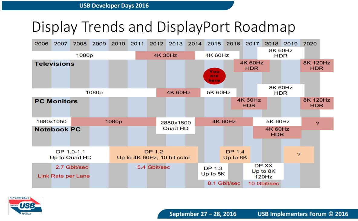 Alte DisplayPort-Roadmap aus dem Jahr 2015