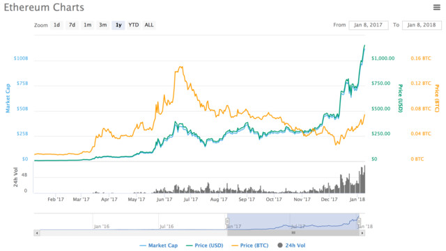 Der Kurs von Ethereum im Höhenflug