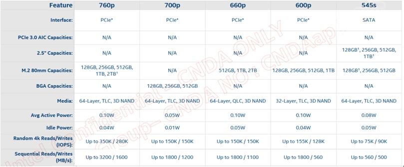 Spezifikationen der Intel SSD 660p, 760p, 700p