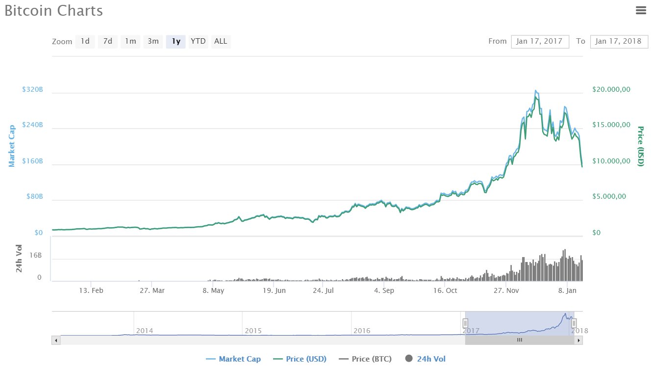 Bitcoin fiel wieder unter 10.000 US-Dollar