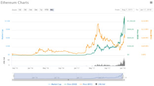 Ethereum mit einem Minus von 28 Prozent