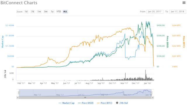 BitConnect verlor 94 Prozent an Wert