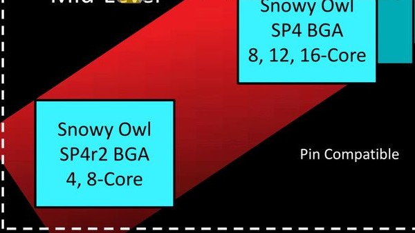 Snowy Owl: AMDs 16-Kern-CPUs im BGA-Format kurz vor dem Start