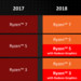 Raven Ridge: Neue AMD-APUs bekommen schnelleren Speicher
