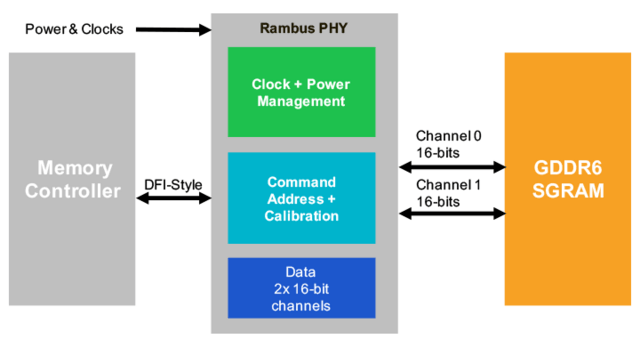 Rambus GDDR6-Speichercontroller