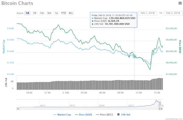 Der Bitcoin fiel auf unter 8.000 US-Dollar