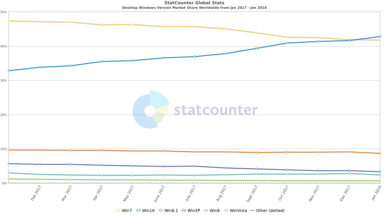 StatCounter: Windows-Marktanteile im Verlauf