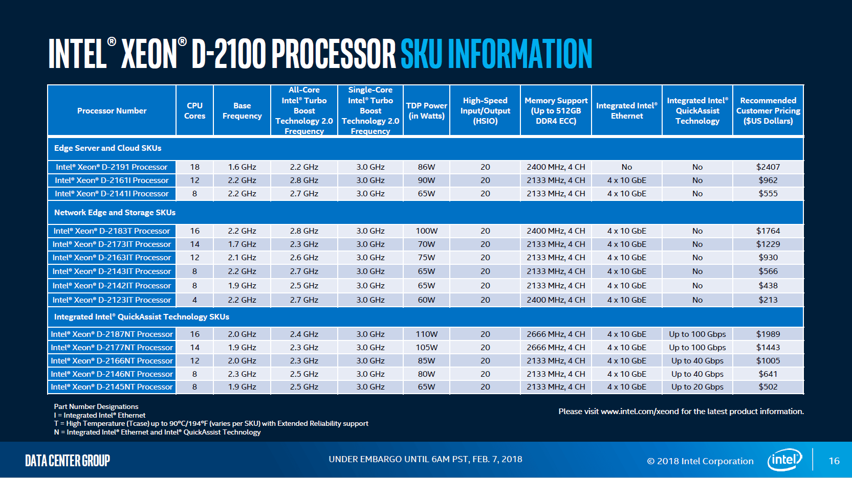 Intel Xeon D-2100 Modellpalette