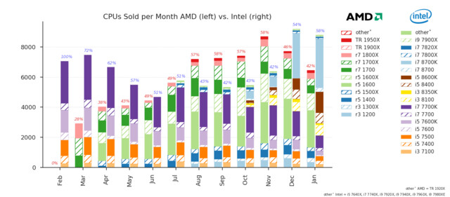 Verkaufsanteil der CPUs bei Mindfactory