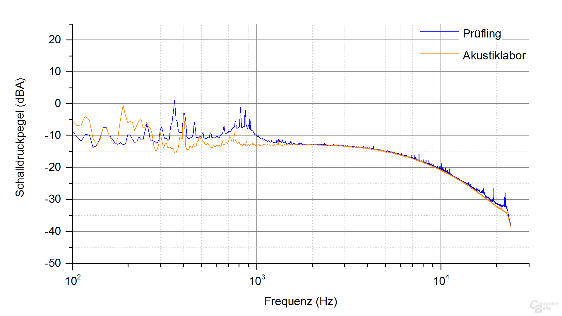 Enermax RevoBron 500W Frequenzspektrum – Last 1 ‑ 2