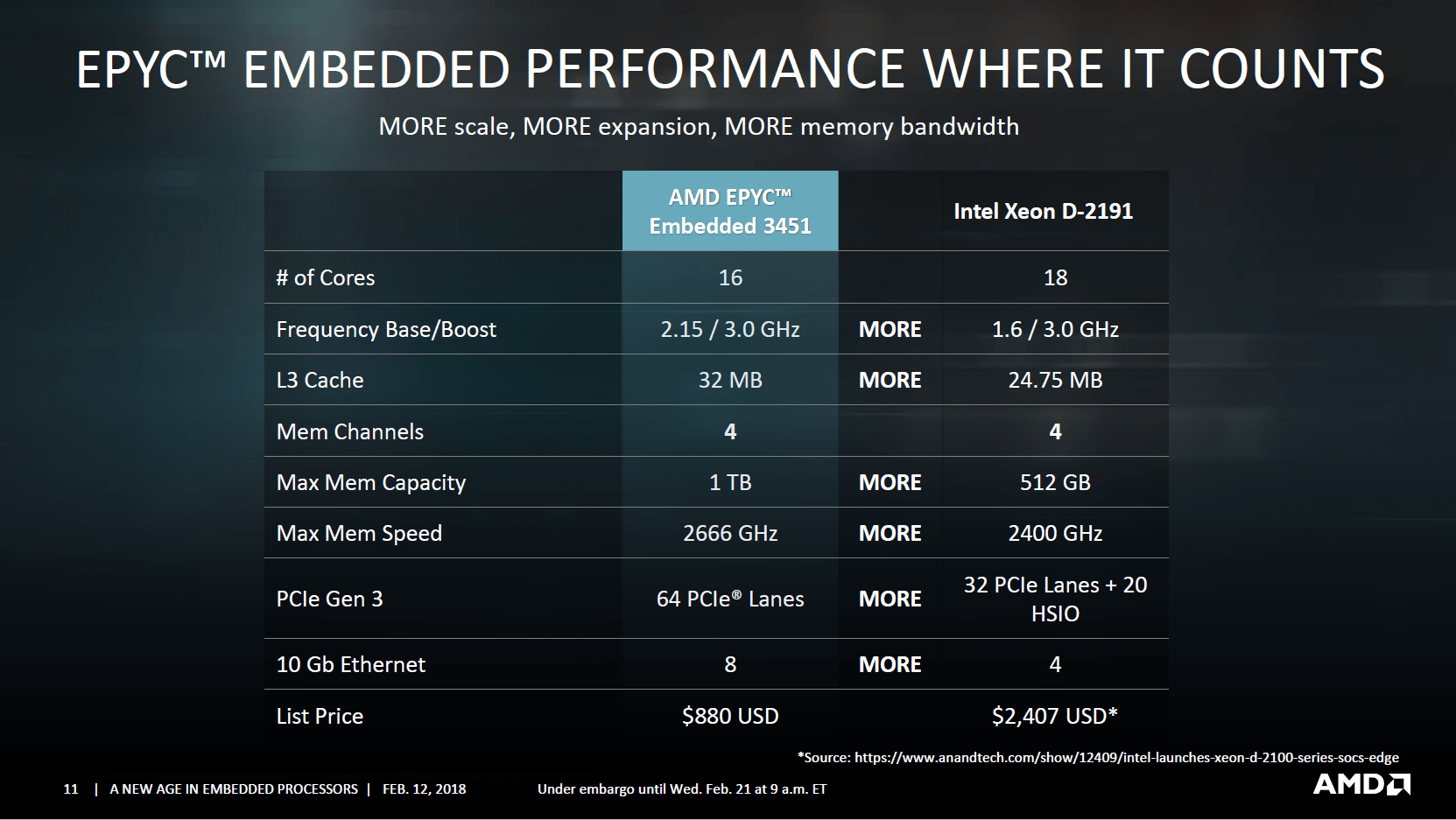 AMD Epyc Embedded 3000 gegen Intel Xeon D