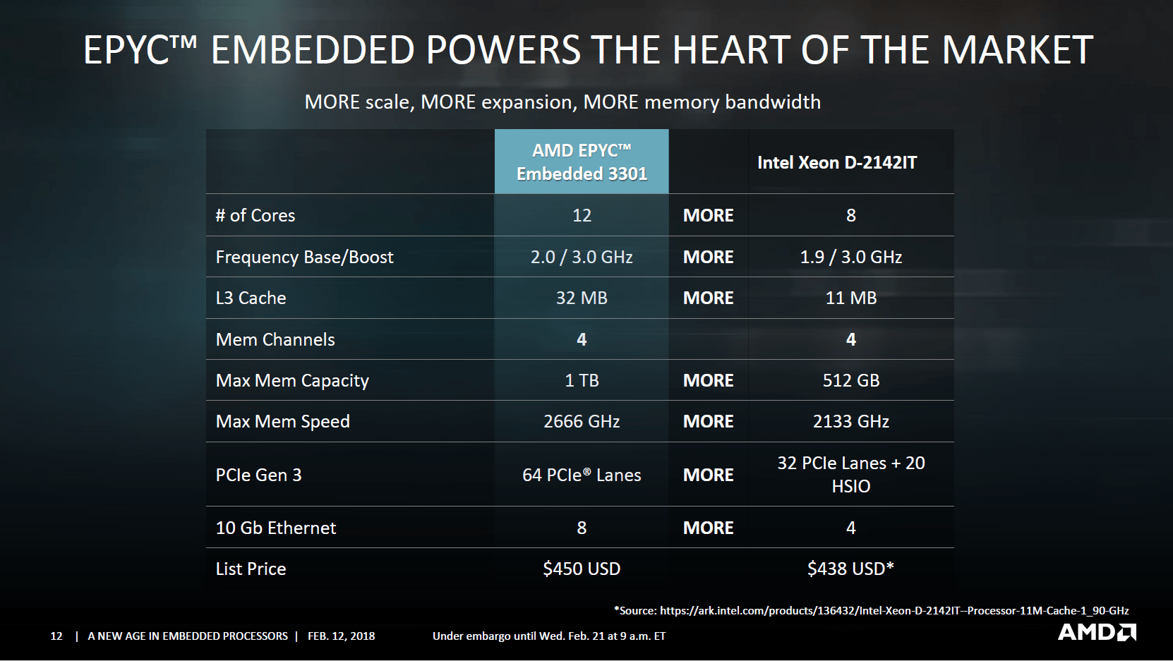 AMD Epyc Embedded 3000 gegen Intel Xeon D