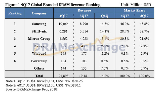 Globaler Umsatz mit DRAM im vierten Quartal 2017