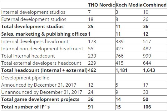Studios und Mitarbeiter von THQ Nordic und Koch Media
