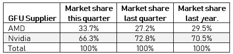 Marktanteile bei Grafikkarten (Add-in-Boards) im 4. Quartal 2017
