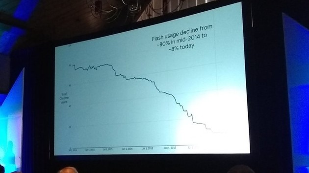 Google-Statistik: Der Einsatz von Adobe Flash im Internet bricht rasant ein