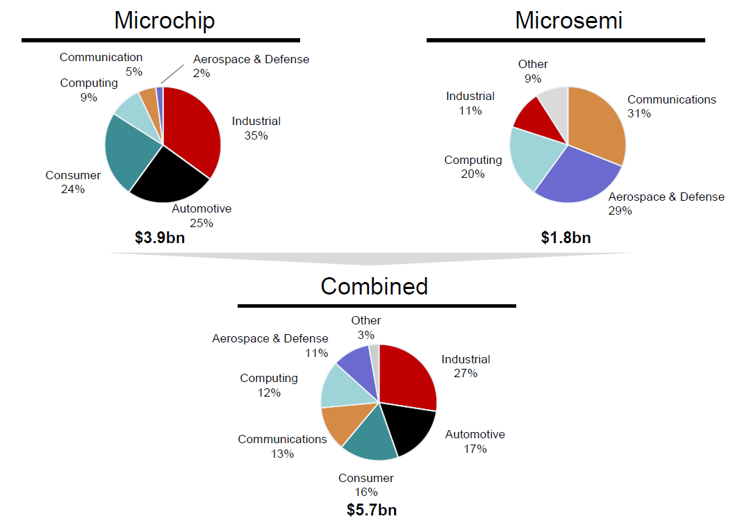 Microchip übernimmt Microsemi (Bild: Microchip)