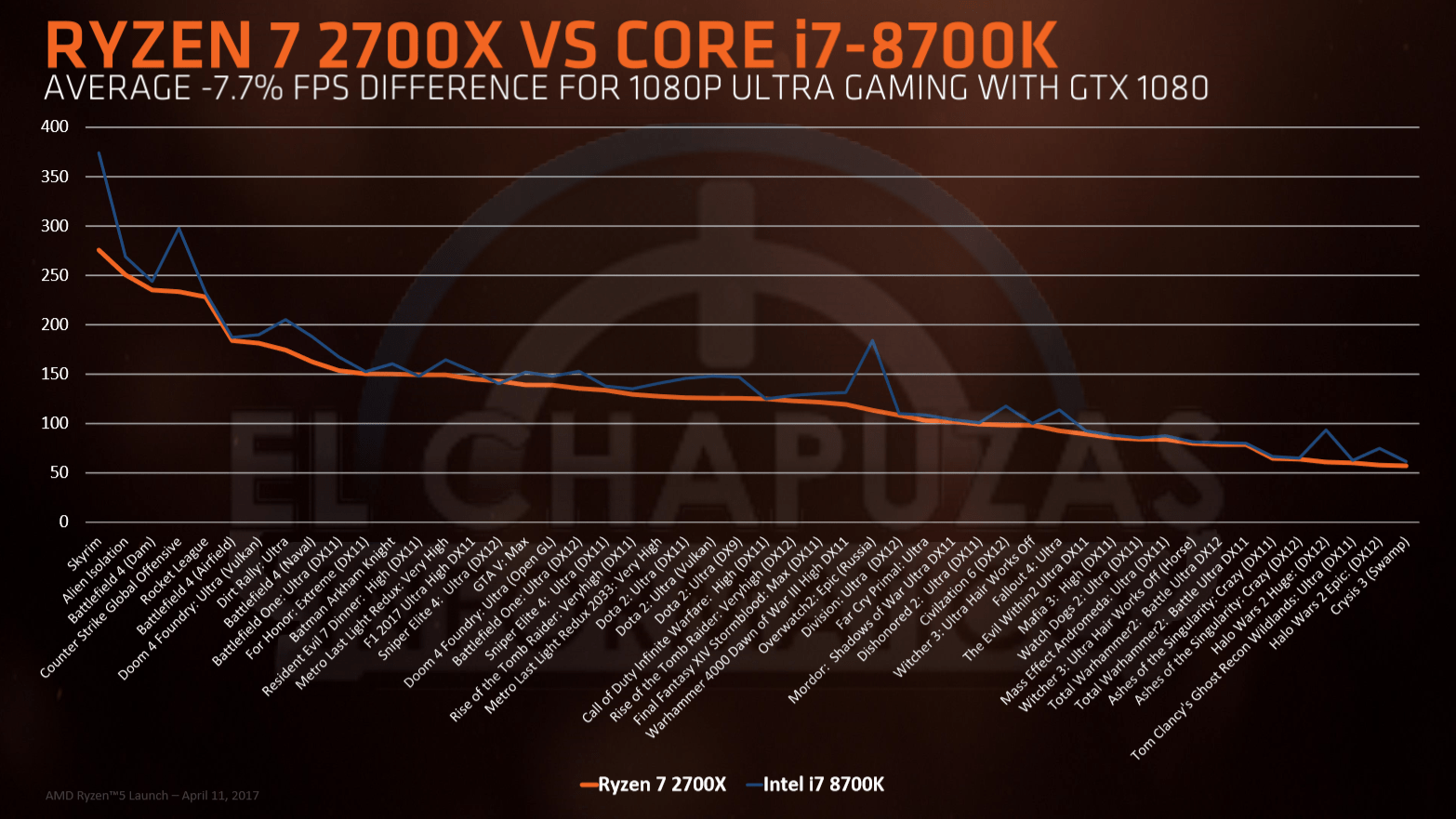 AMD Ryzen 7 2700X vs Core i7-8700K