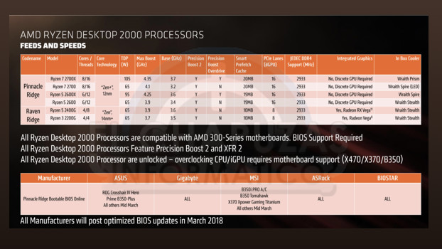 AMD Ryzen 2000: Alle Details zu Ryzen 7 2700X bis Ryzen 5 2600